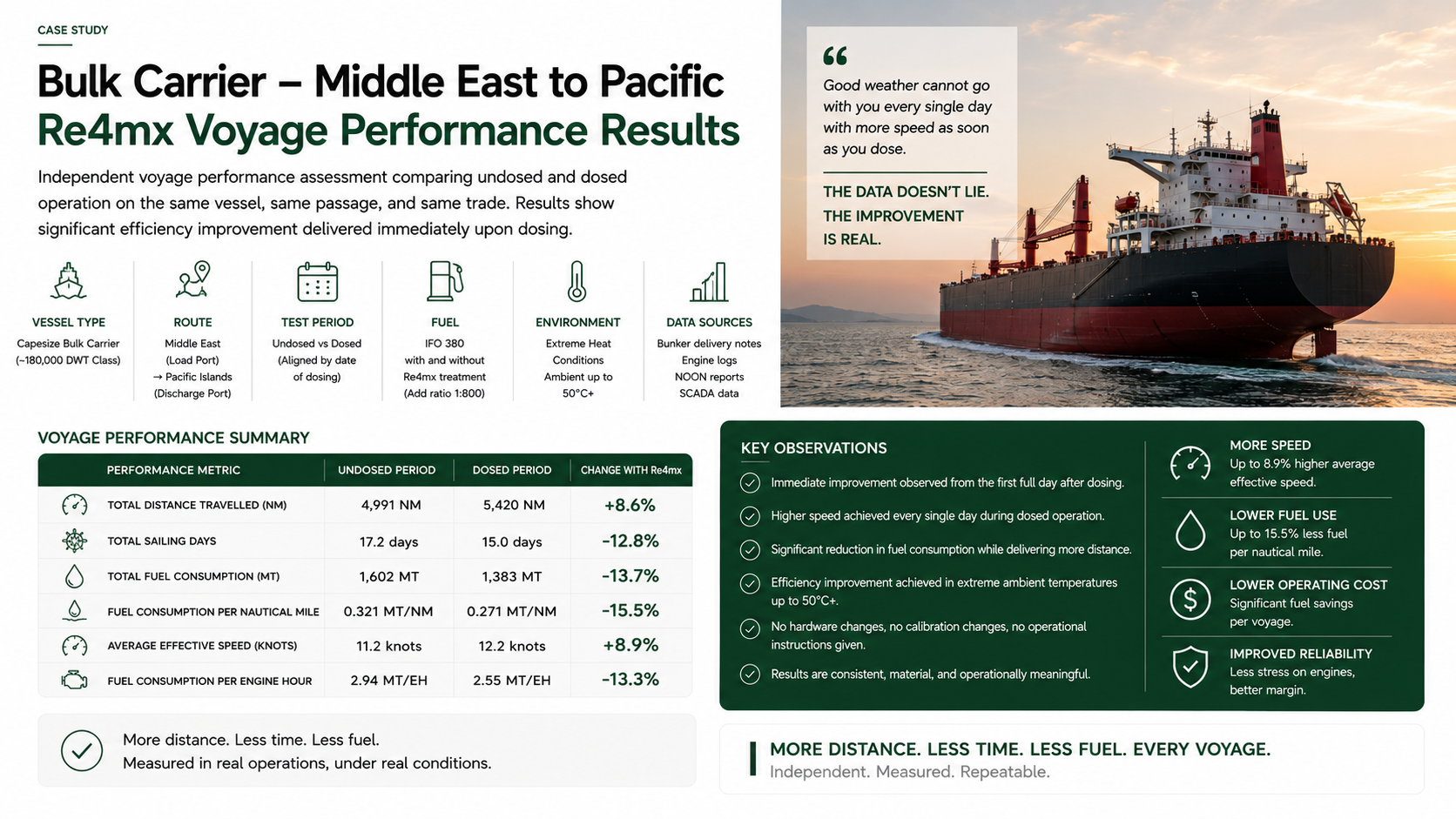 Bulk Carrier Voyage Study