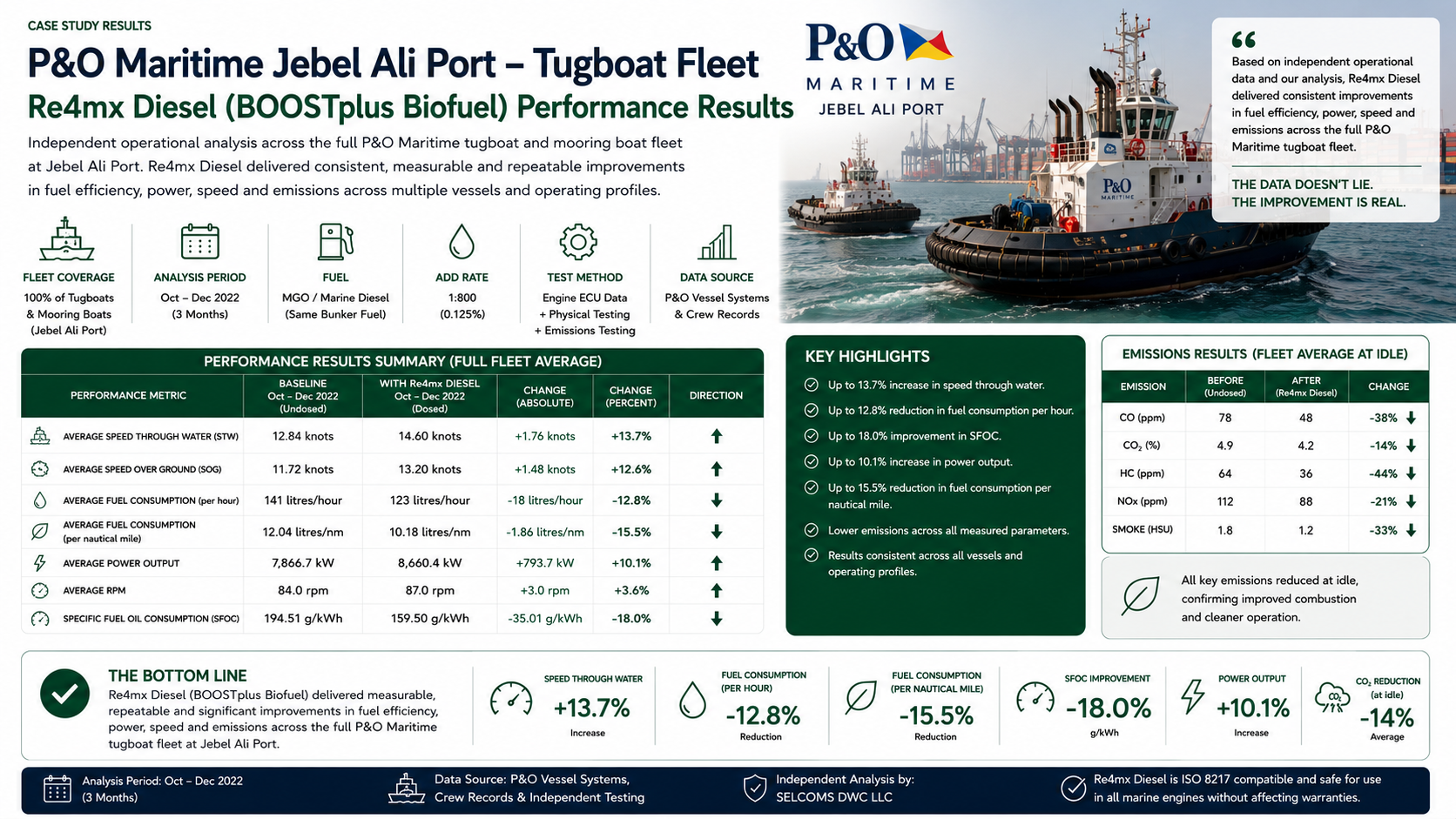 Major Port Service Fleet