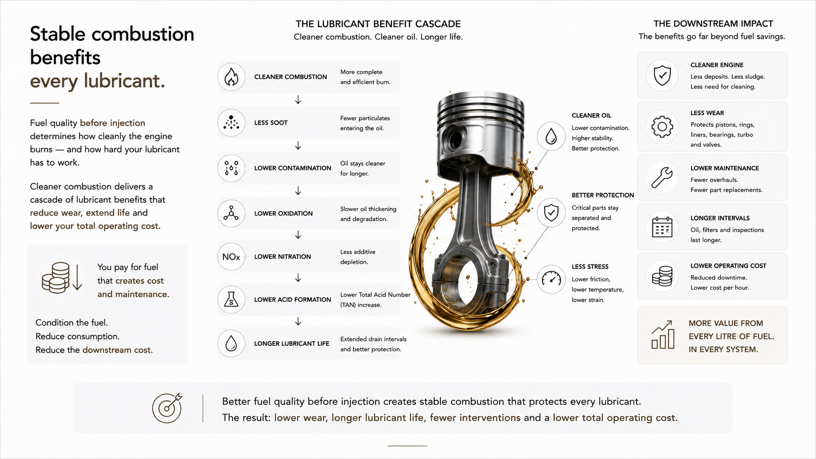 Lubricant benefit cascade from cleaner combustion